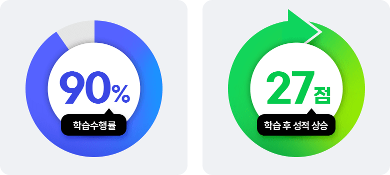 학습 수행률 90% 학습 후 성적 상승 27점