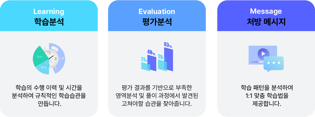 학습분석 평가분석 처방 메시지