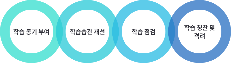 학습 동기 부여 / 학습습관 개선 / 학습점검 / 학습 칭찬 및 격려