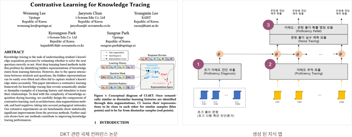 DKT 관련 국제 컨퍼런스 논문, 생성 된 지식 맵