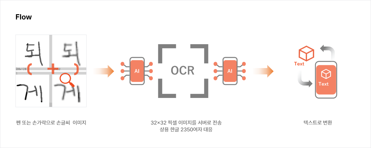 OCR Flow