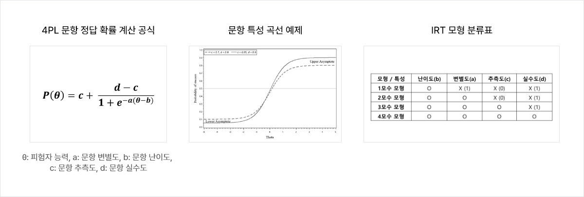 문항 특성 곡선 예제