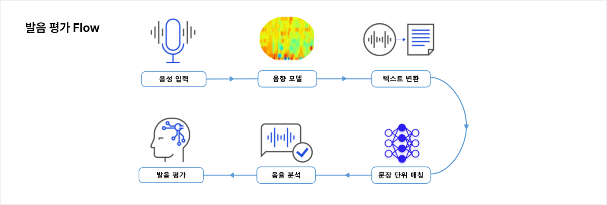 발음평가 Flow