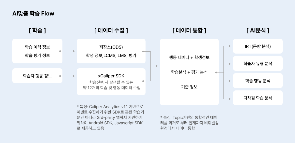 AI맞춤 학습 Flow