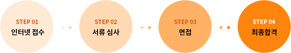 STEP01 인터넷 접수, STEP02 서류심사, STEP03 면접, STEP04 최종합격