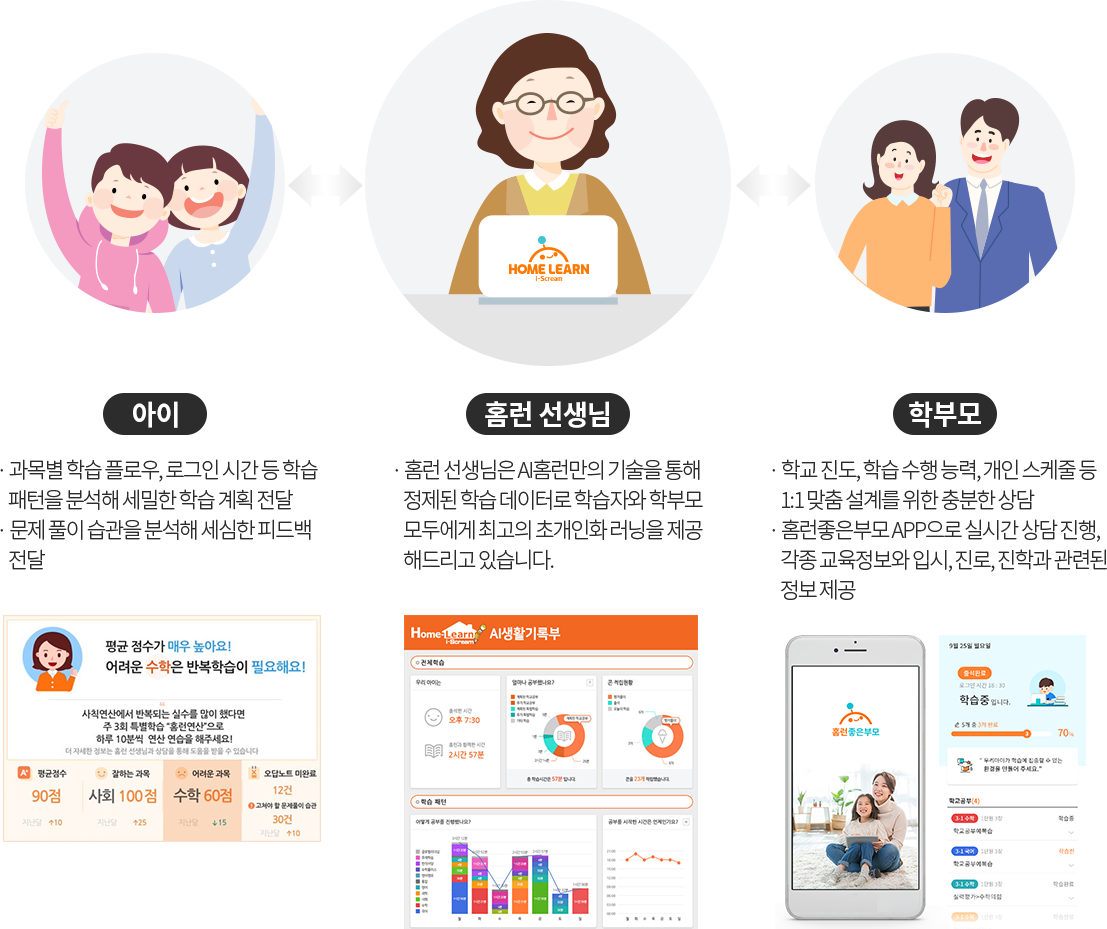 아이:· 과목별 학습 플로우, 로그인 시간 등 학습 패턴을 분석해 세밀한 학습 계획 · 문제 풀이 습관을 분석해 세심한 피드백 전달.홈런선생님:· 홈런 선생님은 AI홈런만의 기술을 통해 정제된 학습 데이터로 학습자와 학부모 모두에게 최고의 초개인화 러닝을 제공 해드리고 있습니다.학부모:· 학교 진도, 학습 수행 능력, 개인 스케줄 등 1:1 맞춤 설계를 위한 충분한 상 · 홈런좋은부모 APP으로 실시간 상담 진행, 각종 교육정보와 입시, 진로, 진학과 관련된 정보 제공
