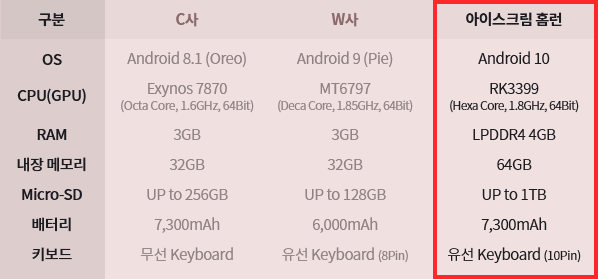 아이스크림 홈런.Android 10.RK3399.(Hexa Core, 1.8GHz, 64Bit).LPDDR4 4GB.64GB.UP to 1TB.7,300mAh.유선 Keyboard (10Pin).