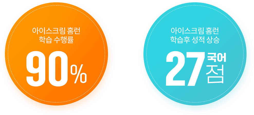 아이스크림 홈런 학습 수행률 90% 아이스크림 홈런 학습후 성적 상승 27점(국어)