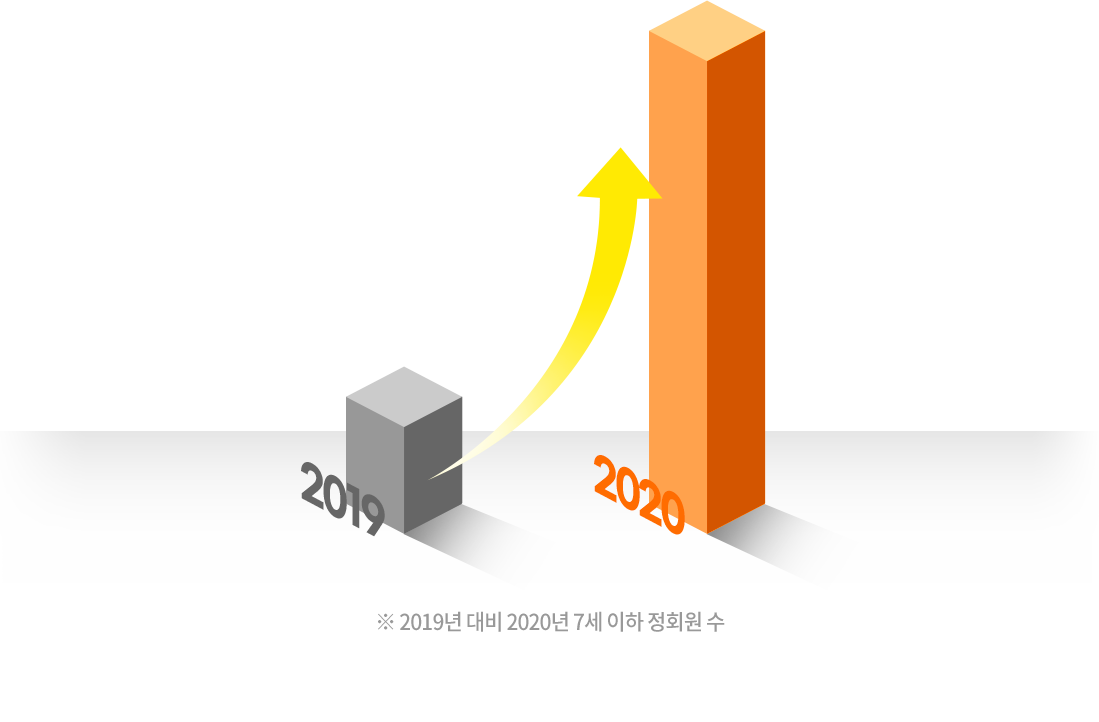 2019년 대비 2020년 7세 이하 정회원 수