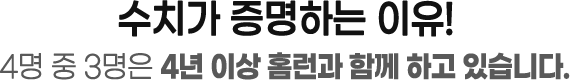 재가입율 77% 수치가 증명하는 이유! 4명 중 3명은 4년 이상 홈런과 함께 하고 있습니다.